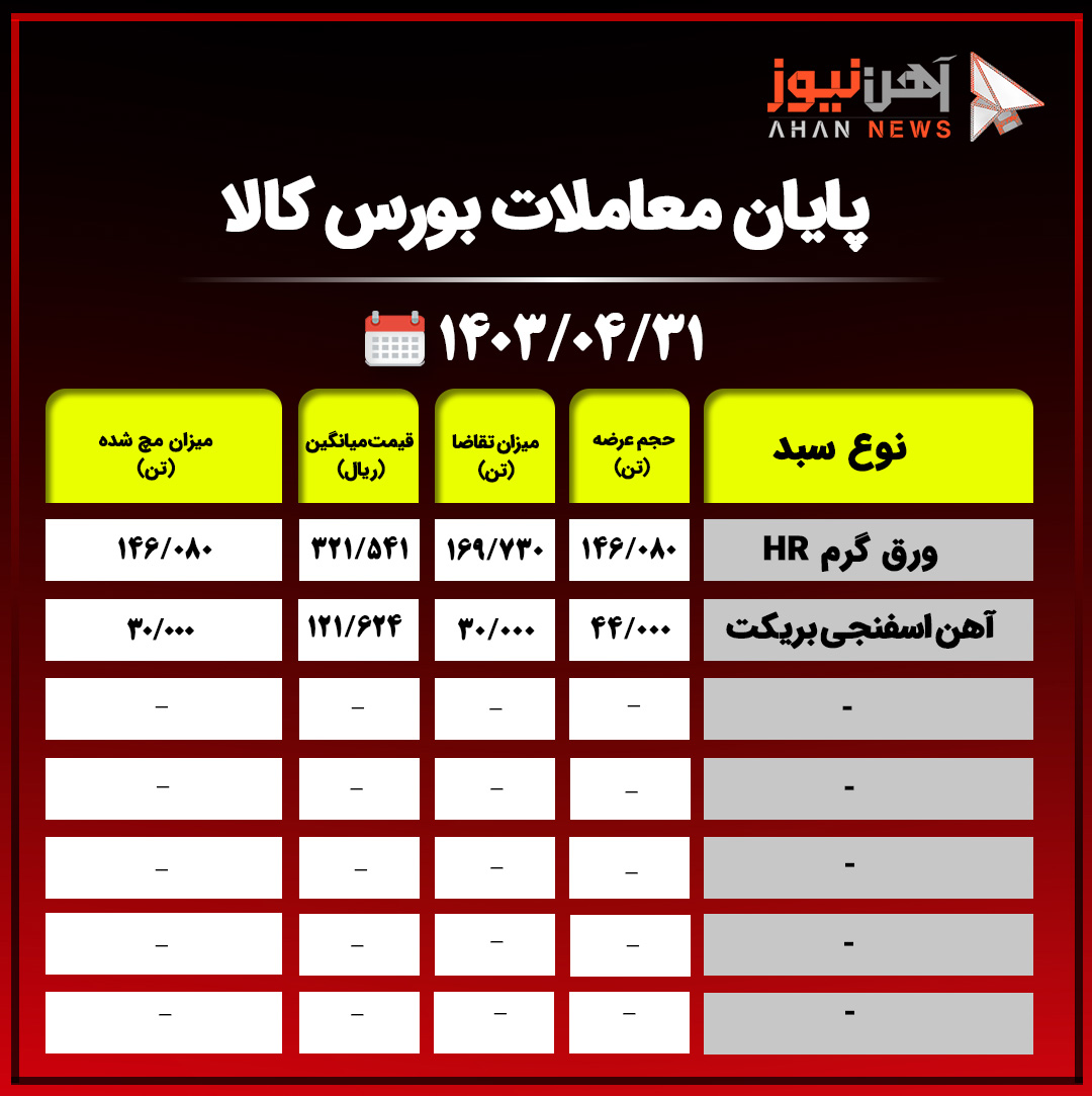 پایان معاملات بورس کالا/ عدم استقبال از محصولات فولادی+جدول