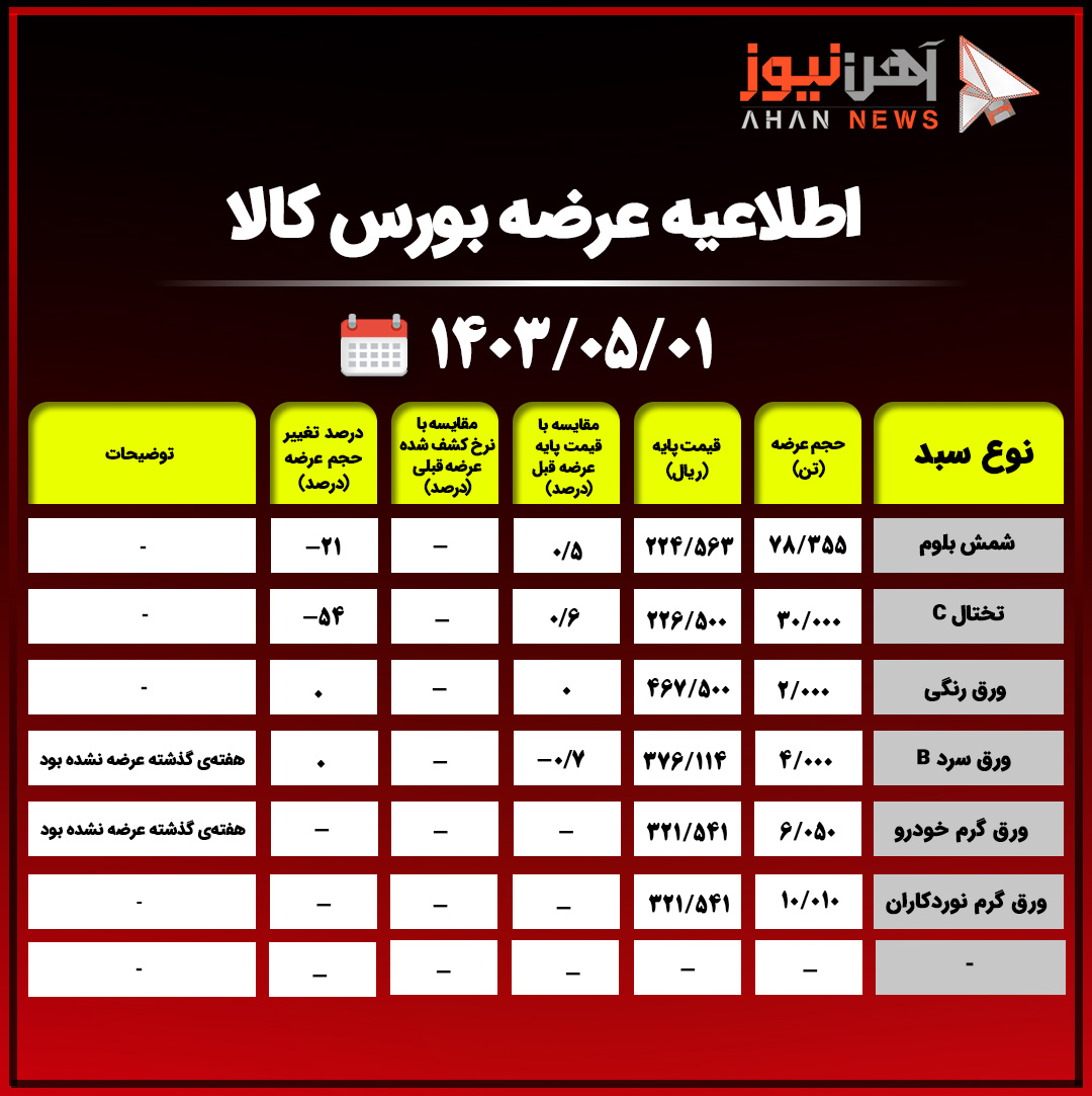 اطلاعیه عرضه بورس کالا/ عرضه ۱۳۰ هزار و ۴۱۵ تن محصول فولادی+جدول