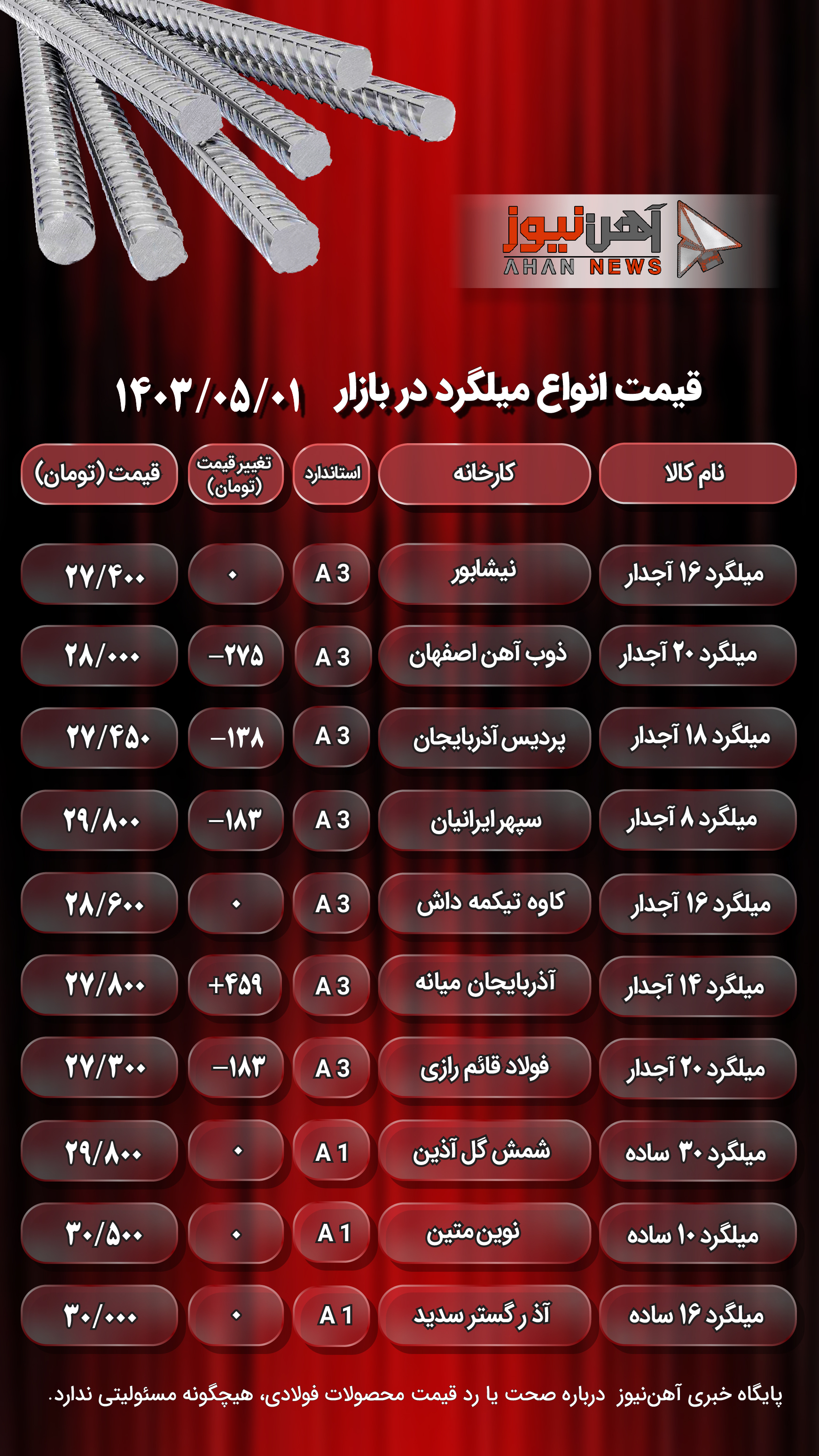 قیمت میلگرد امروز ۱ مرداد ۱۴۰۳/ ثبات در بازار + جدول