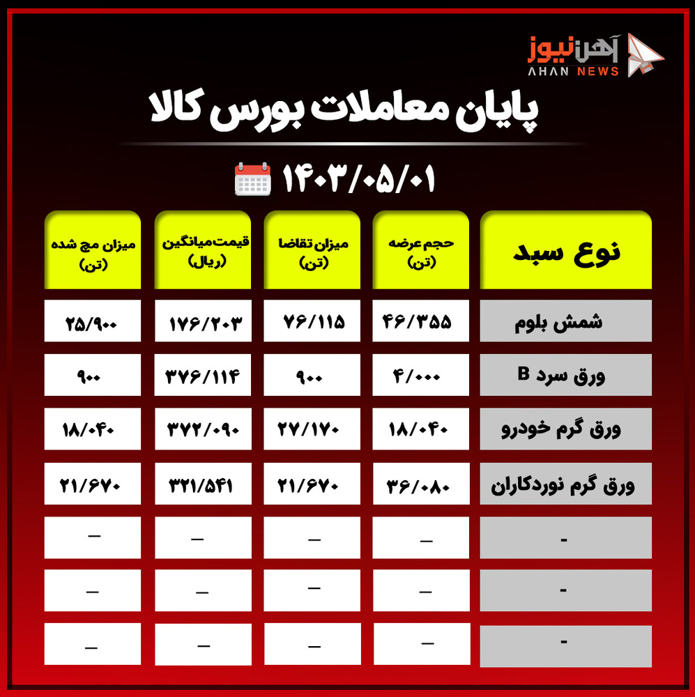 پایان معاملات بورس کالا /تقاضا برای شمش فولادی بیشتر از تقاضا بود+جدول