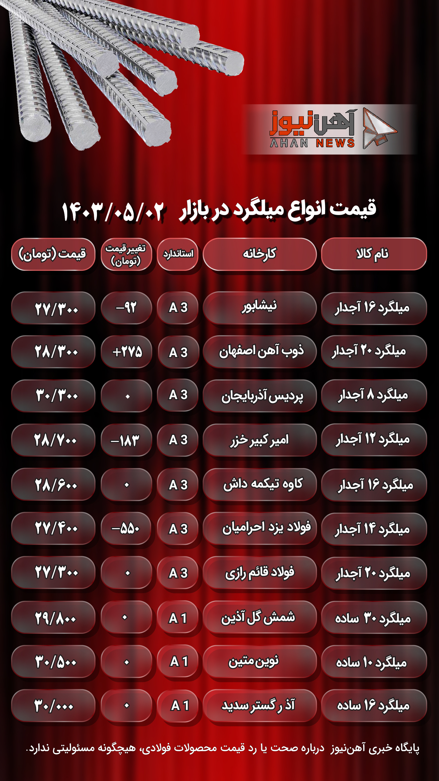 قیمت میلگرد امروز ۲ مرداد ۱۴۰۳/ ریتم ثابت محصولات آجدار+ جدول