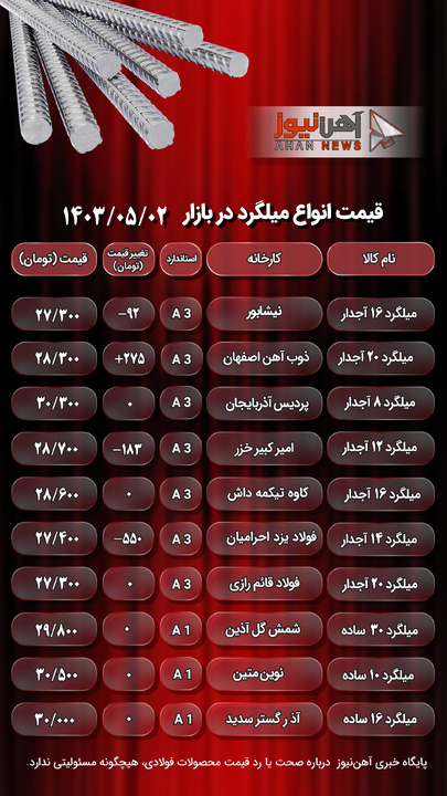 قیمت میلگرد امروز ۲ مرداد ۱۴۰۳/ ریتم ثابت محصولات آجدار+ جدول