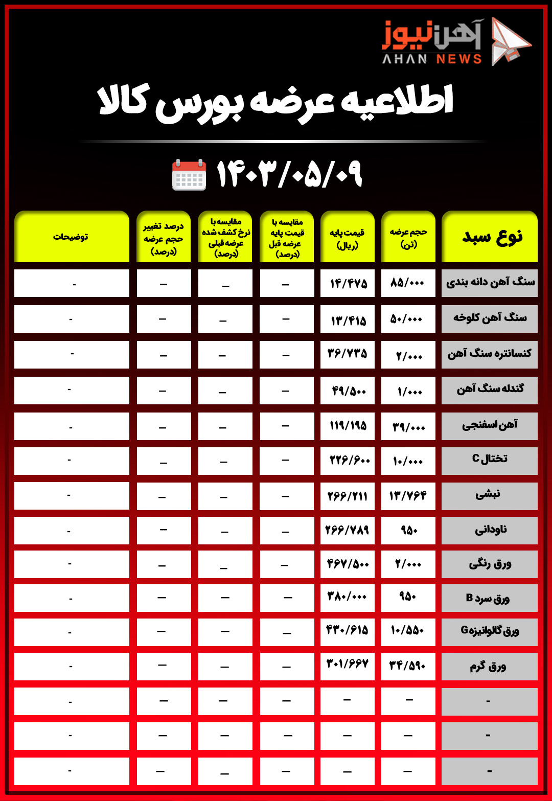 اطلاعیه عرضه بورس کالا/ عرضه 12 محصول فولادی+جدول