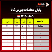 پایان معاملات بورس کالا / محصولات فولادی همچنان بدون مشتری + جدول