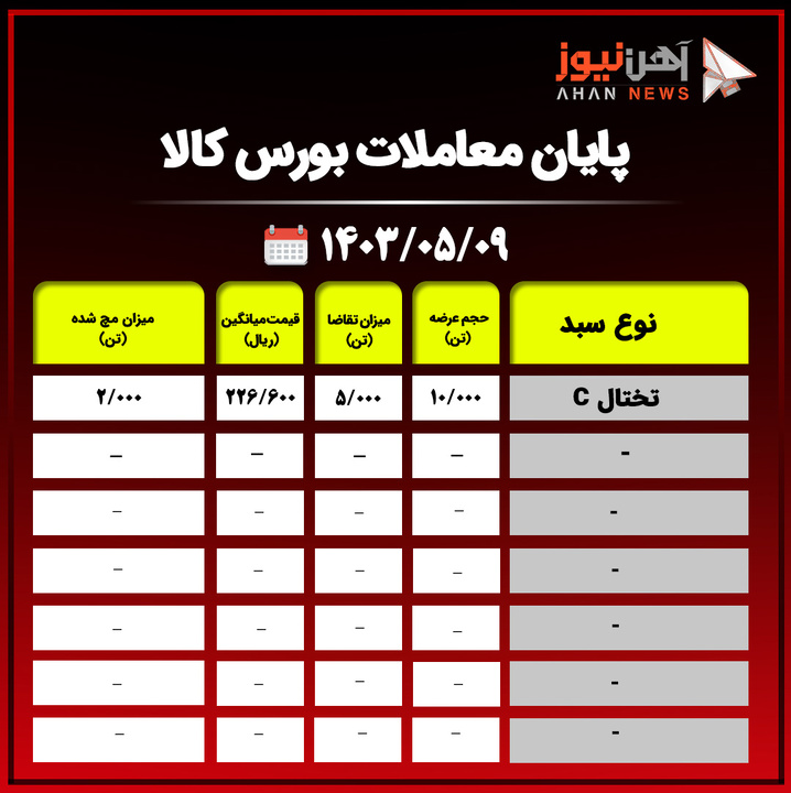 پایان معاملات بورس کالا / محصولات فولادی همچنان بدون مشتری + جدول