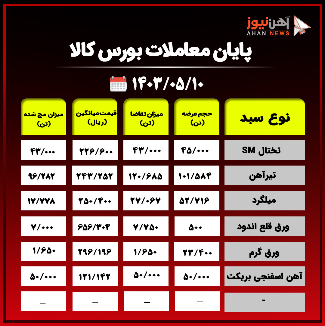 پایان معاملات بورس کالا/حذف ۱۵۹ هزار تن محصول فولادی از تابلوی معاملات+جدول