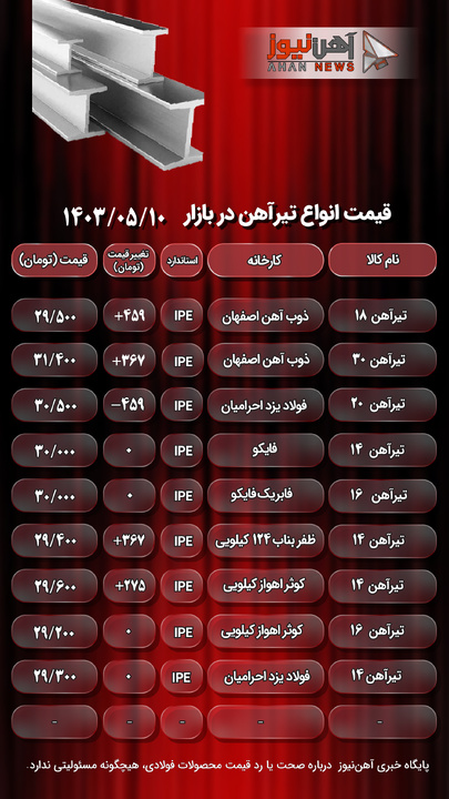 قیمت تیرآهن امروز ۱۰ مرداد ۱۴۰۳/ بازار فلزات داغ شد + جدول