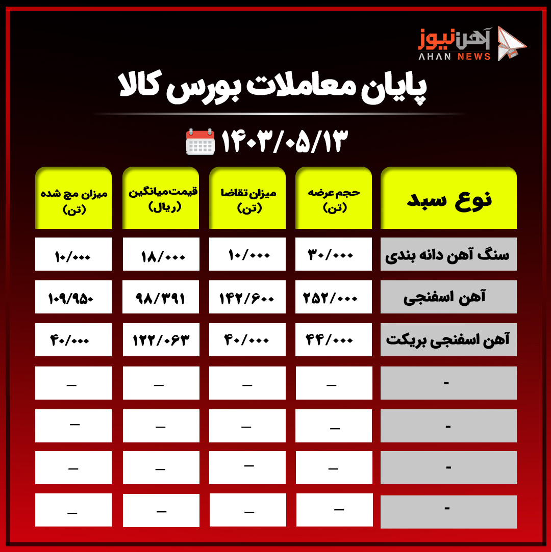 پایان معاملات بورس کالا / استقبال از محصولات فولادی+جدول