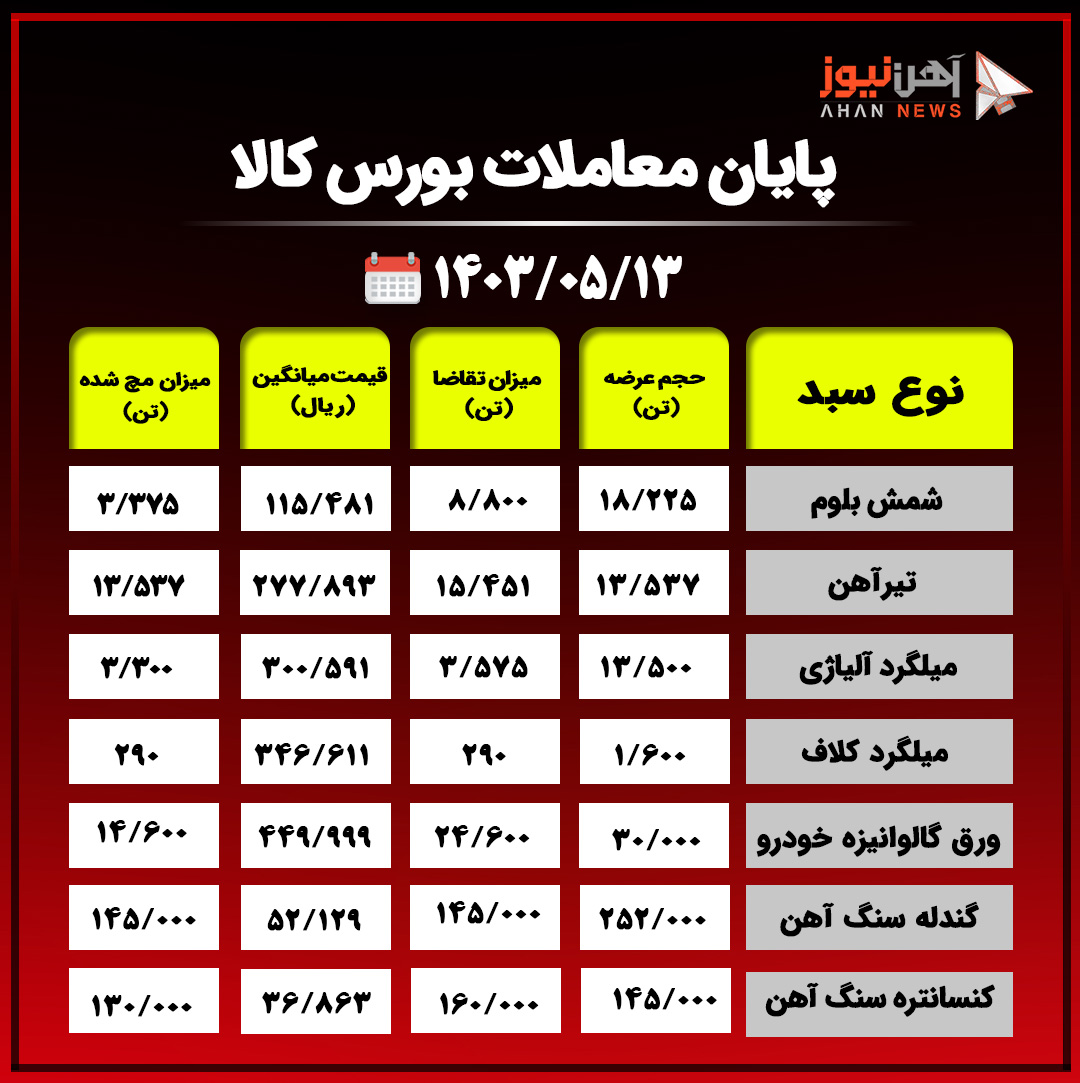 پایان معاملات بورس کالا / استقبال از محصولات فولادی+جدول