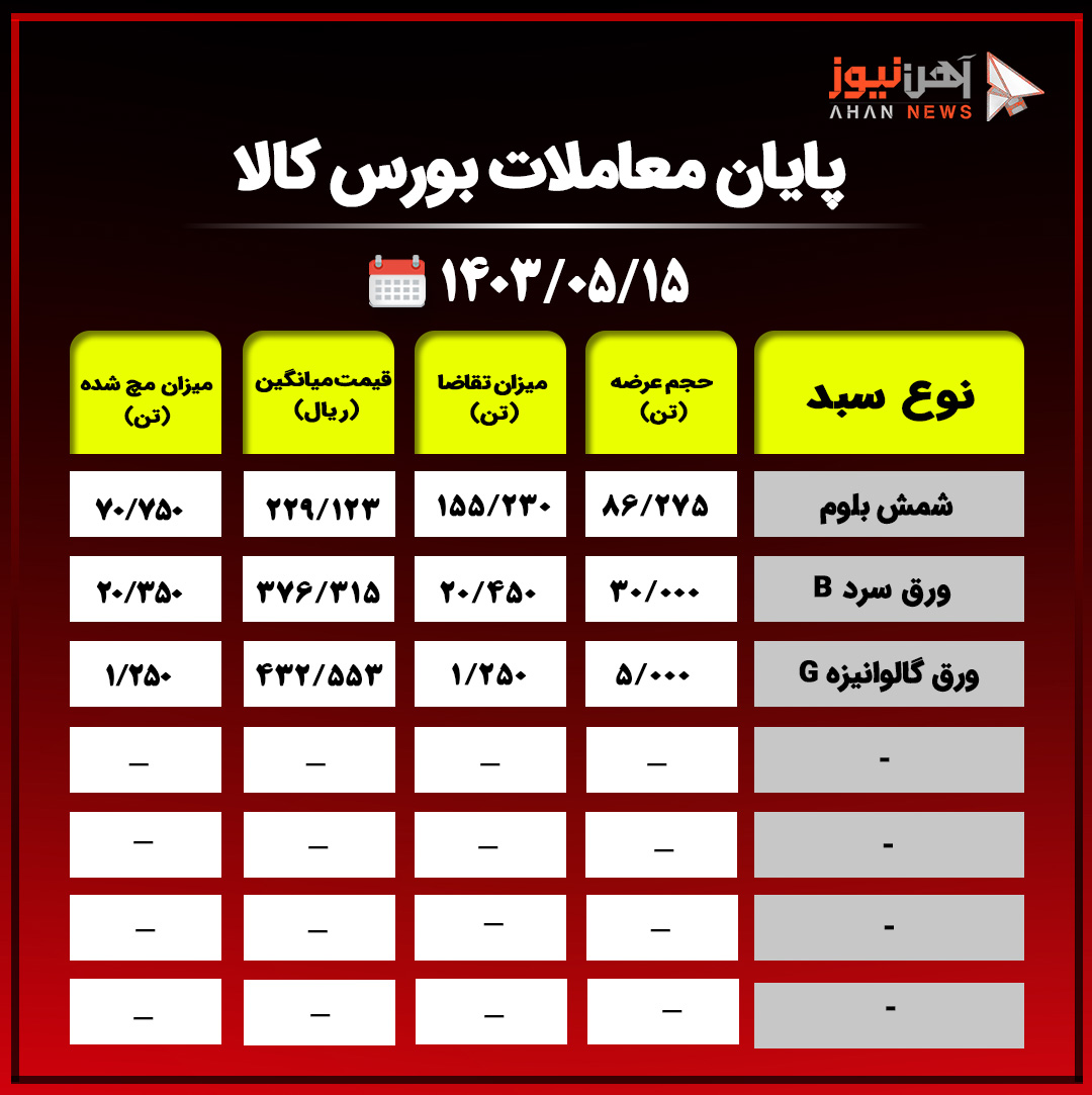 پایان معاملات بورس کالا/ حذف ۱۵ هزار و ۹۳۰ تن از محصولات از تابلوی معاملات