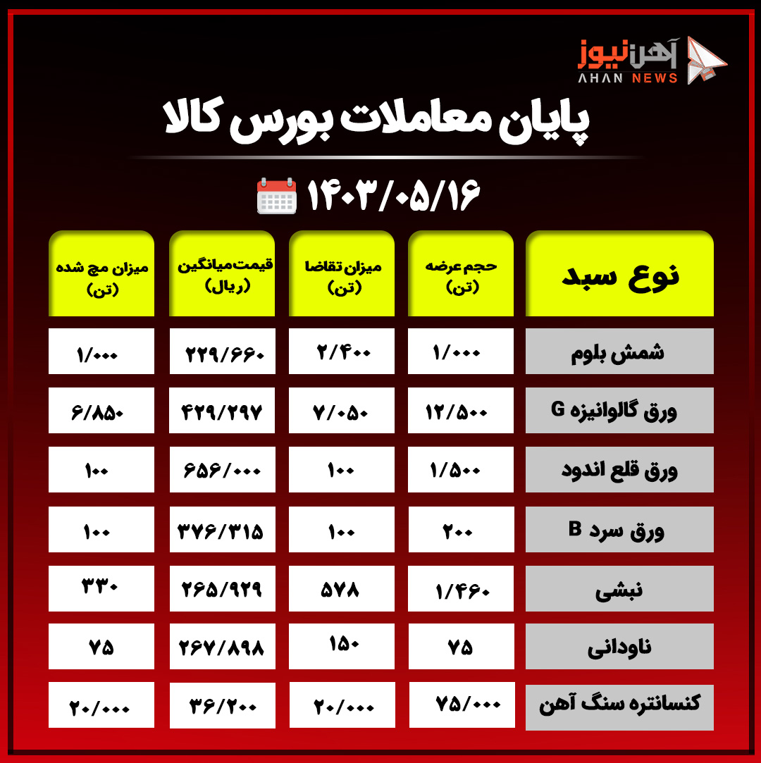 پایان معاملات بورس کالا/ حذف ۳۳۰ هزار تن از محصولات فولادی از تابلوی معاملات امروز+جدول