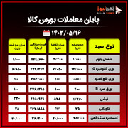 پایان معاملات بورس کالا/ حذف ۳۳۰ هزار تن از محصولات فولادی از تابلوی معاملات امروز+جدول