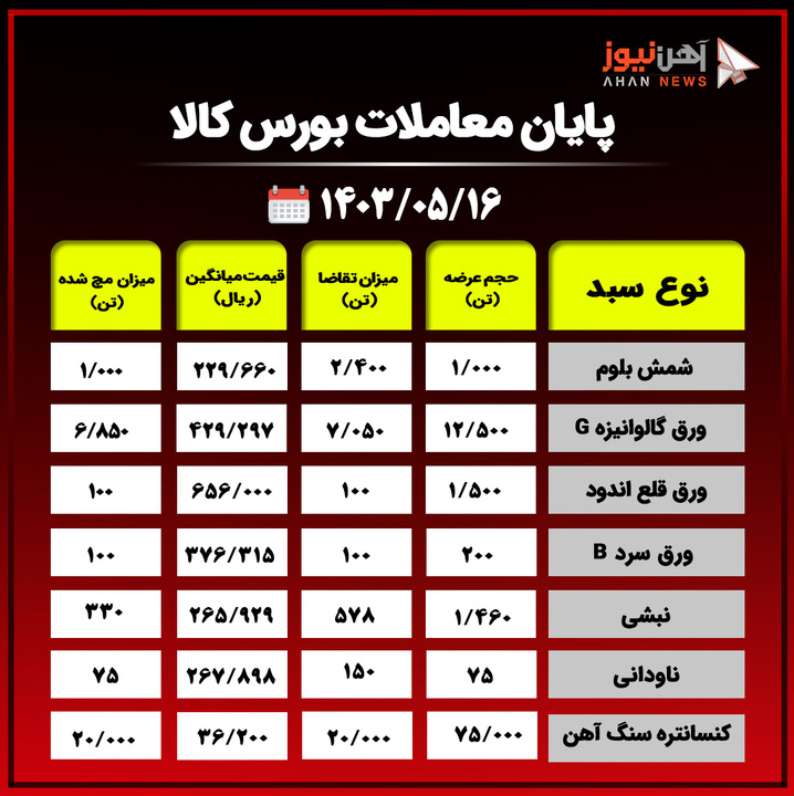 پایان معاملات بورس کالا/ حذف ۳۳۰ هزار تن از محصولات فولادی از تابلوی معاملات امروز+جدول