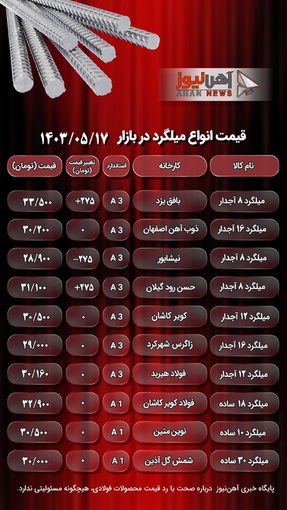 قیمت میلگرد امروز ۱۷ مرداد ۱۴۰۳/ افزایش تقاضا در صنعت ساختمان‌سازی باعث تلاطم در بازار میلگرد شد+ جدول