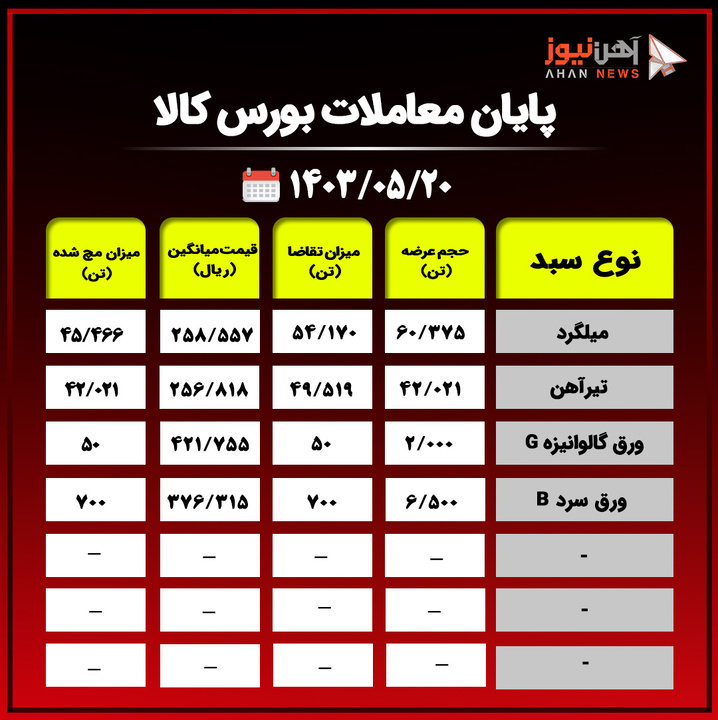 پایان معاملات بورس کالا /حذف ۵۷ درصد محصولات از تابلوی معاملات+جدول