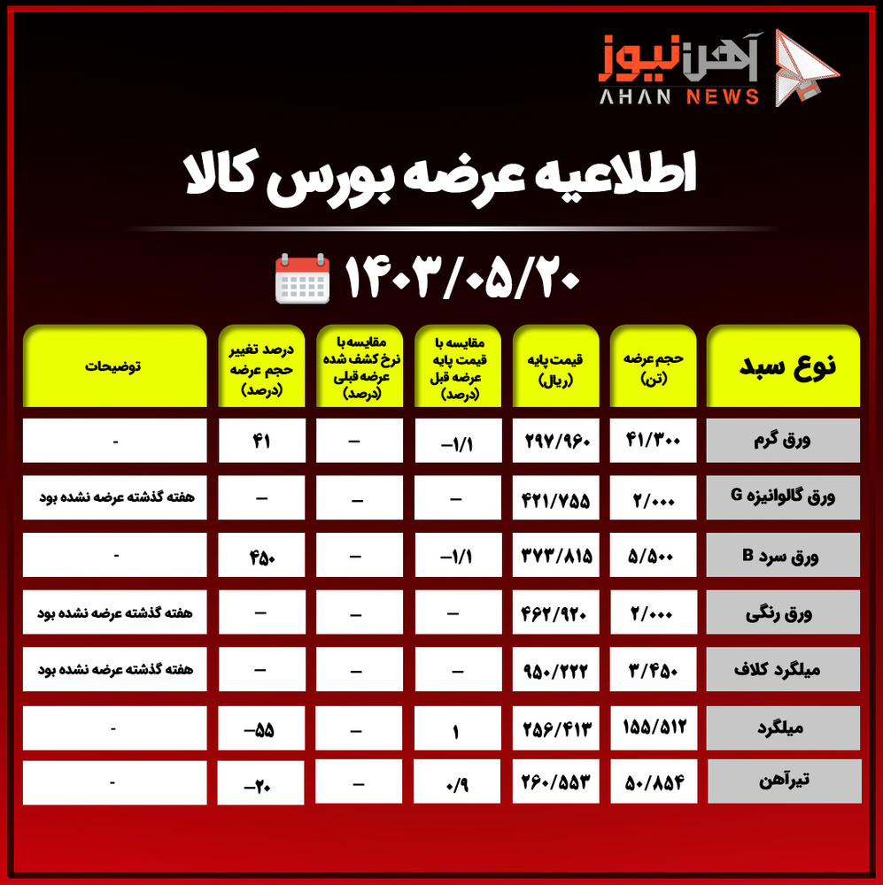 اطلاعیه عرضه بورس کالا/ عرضه ۱۵۵ هزار تن میلگرد با قیمت ۲۵۶ هزار ریال + جدول