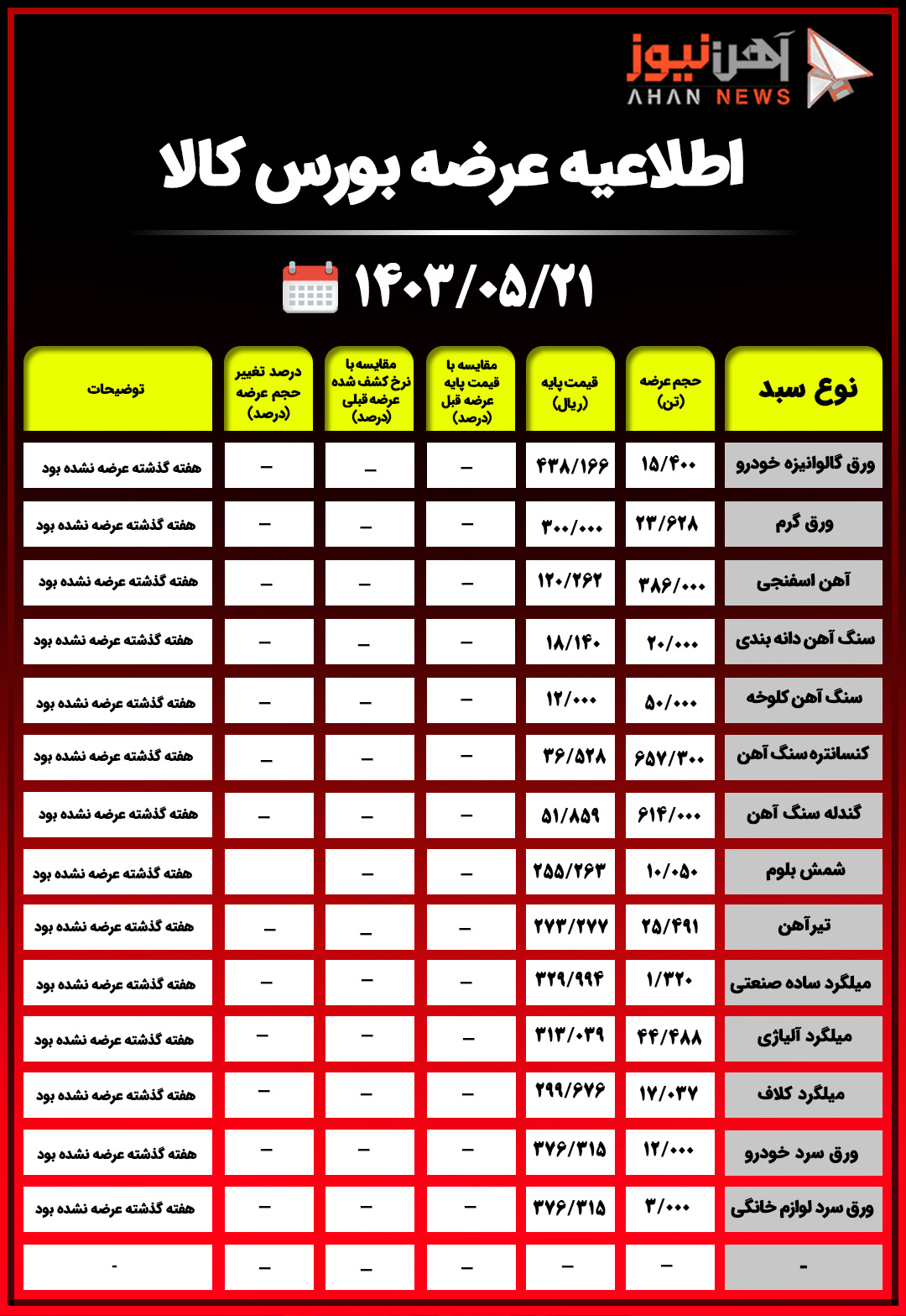 اطلاعیه عرضه بورس کالا/عرضه ۲۵ هزار و ۴۹۱ تن تیرآهن با قیمت ۲۷۳ هزار ریال+جدول