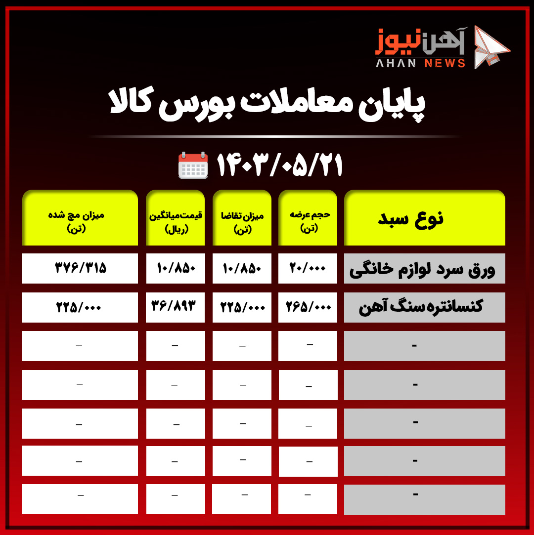 پایان معاملات بورس کالا/ تقاضا برای تیرآهن بیشتر از عرضه بود+جدول