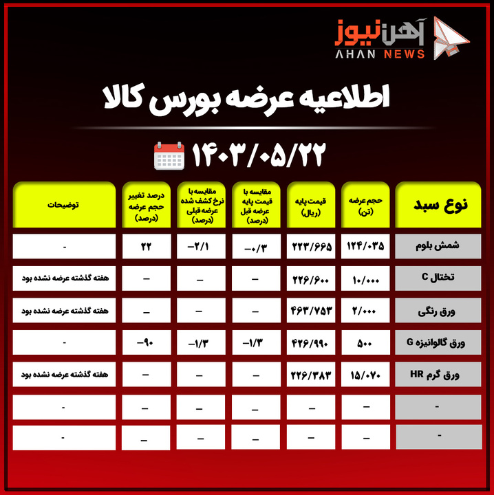 اطلاعیه عرضه بورس کالا/۱۲۴ هزار و ۳۵ تن شمش بلوم با قیمت ۲۲۳ هزار ریال در دسترس مشتریان قرار گرفت