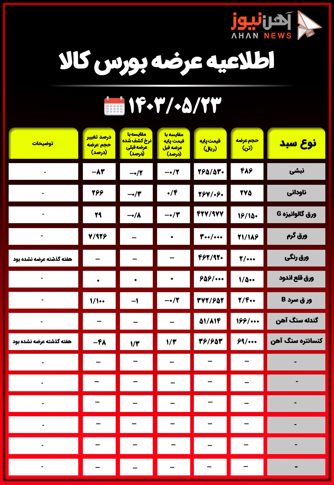 اطلاعیه عرضه بورس کالا/ عرضه ۴۸۶ تن نبشی با قیمت پایه ۲۶۵ هزار ریال+جدول