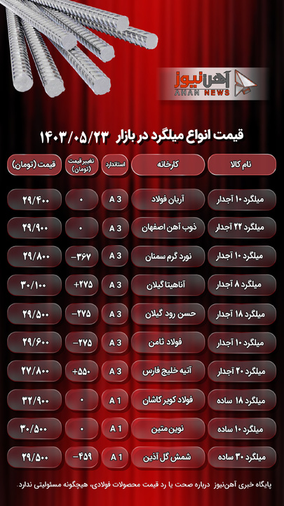 قیمت میلگرد امروز ۲۳ مرداد ۱۴۰۳/ بازار بی رونق میلگرد+ جدول