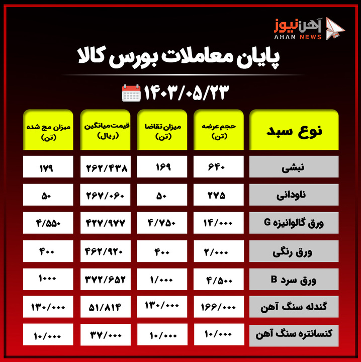 پایان معاملات بورس کالا / ۱۳ درصد محصولات فولادی از روی تابلوی معاملات حذف شد+جدول