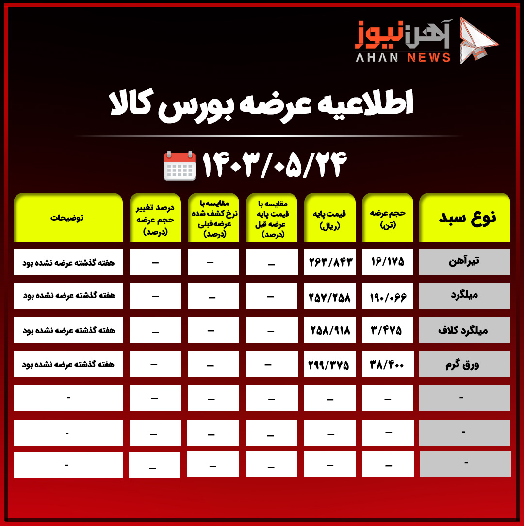 اطلاعیه عرضه بورس کالا/ عرضه ۱۹۰ هزار و ۶۶ تن میلگرد با قیمت ۲۵۷ هزار ریال+جدول