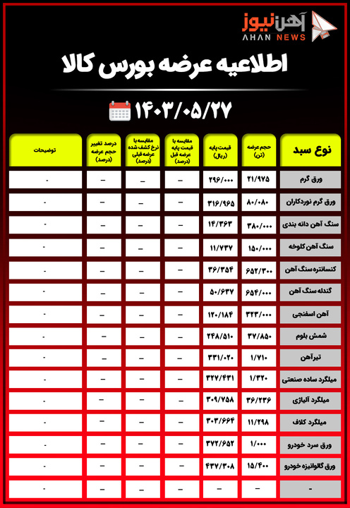 اطلاعیه عرضه بورس کالا/ یک هزار و ۷۱۰ تن تیرآهن با قیمت پایه ۳۳۱ هزار ریال در دسترس متقاضیان قرار گرفت+جدول