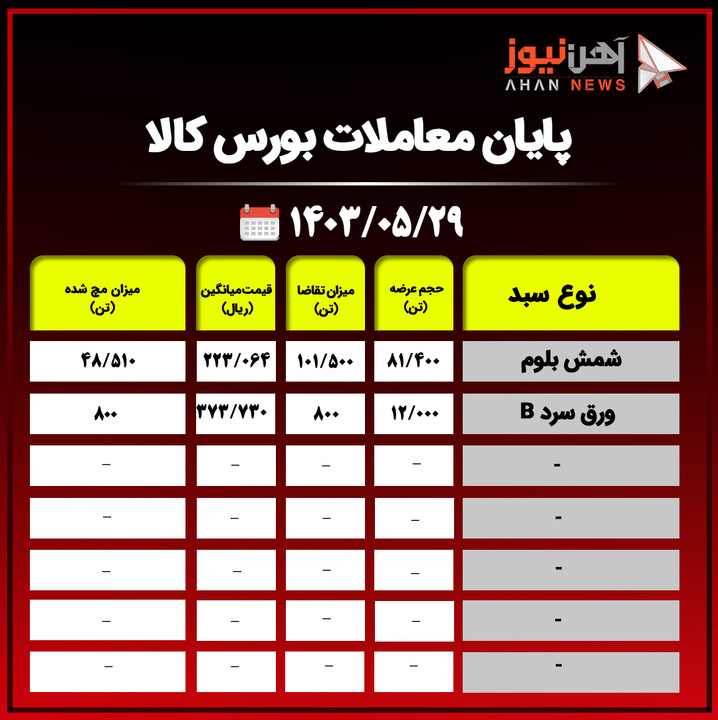 پایان معاملات بورس کالا / یک محصول فولادی به طور کامل از تابلوی معاملات حذف شد+جدول