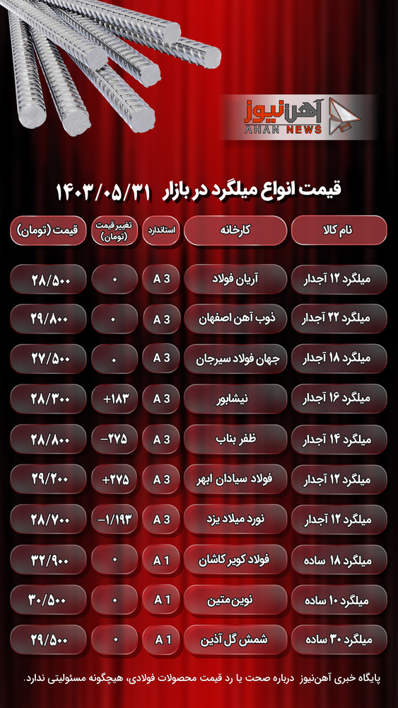 قیمت میلگرد امروز ۳۱ مرداد/کاهش ۱۰۰۰ تومانی قیمت محصولات نورد میلاد یزد + جدول