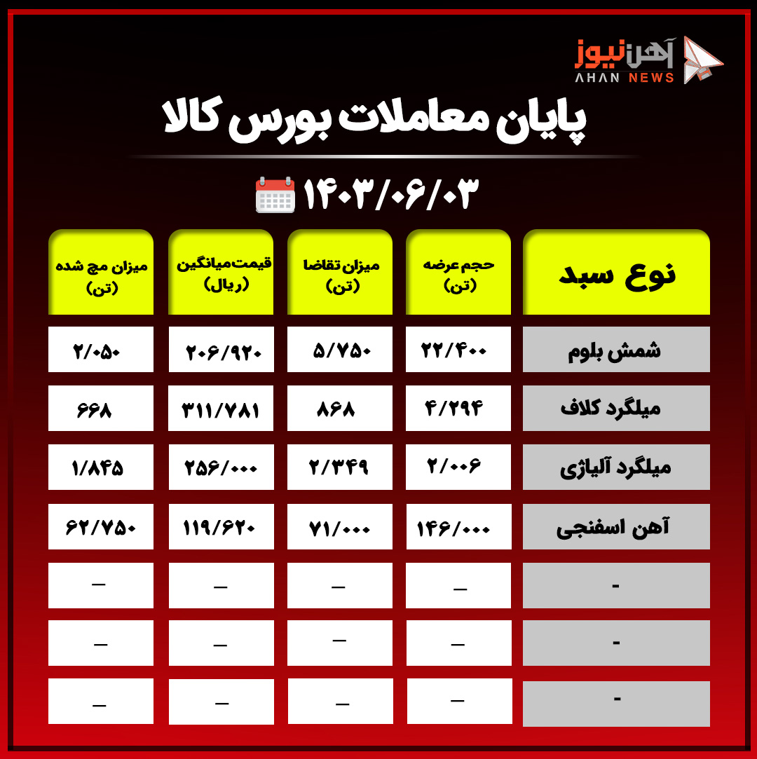 پایان معاملات بورس کالا/ بیش از ۹۰ درصد محصولات فولادی از تابلوی معاملات حذف شد+جدول