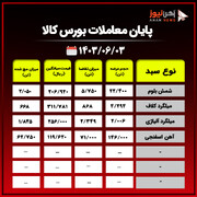 پایان معاملات بورس کالا/ بیش از ۹۰ درصد محصولات فولادی از تابلوی معاملات حذف شد+جدول