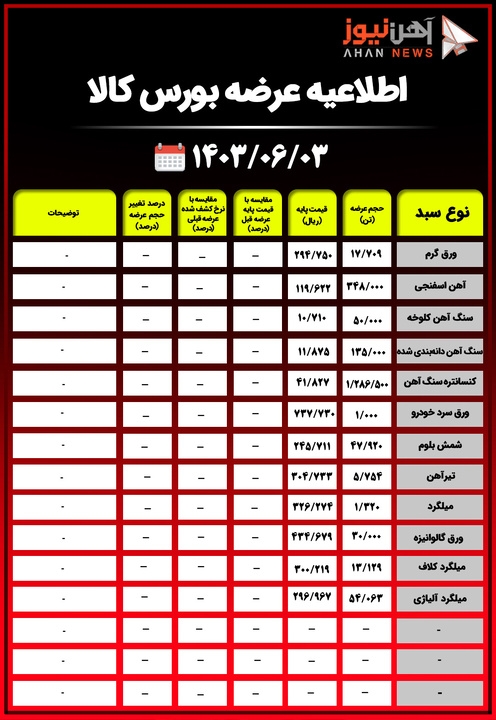 اطلاعیه عرضه بورس کالا/ عرضه ۴۷ هزار و ۹۲۰ تن شمش بلوم با قیمت ۲۴۵ هزار