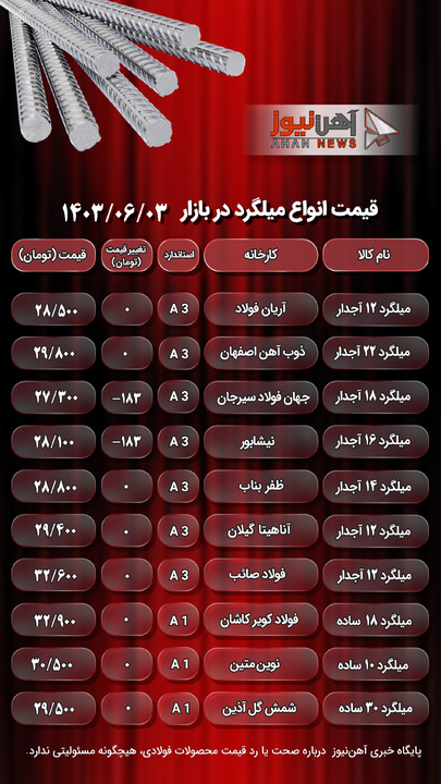 قیمت میلگرد امروز ۳ شهریور ۱۴۰۳/ بازار میلگرد به حالت معلق درآمد + جدول