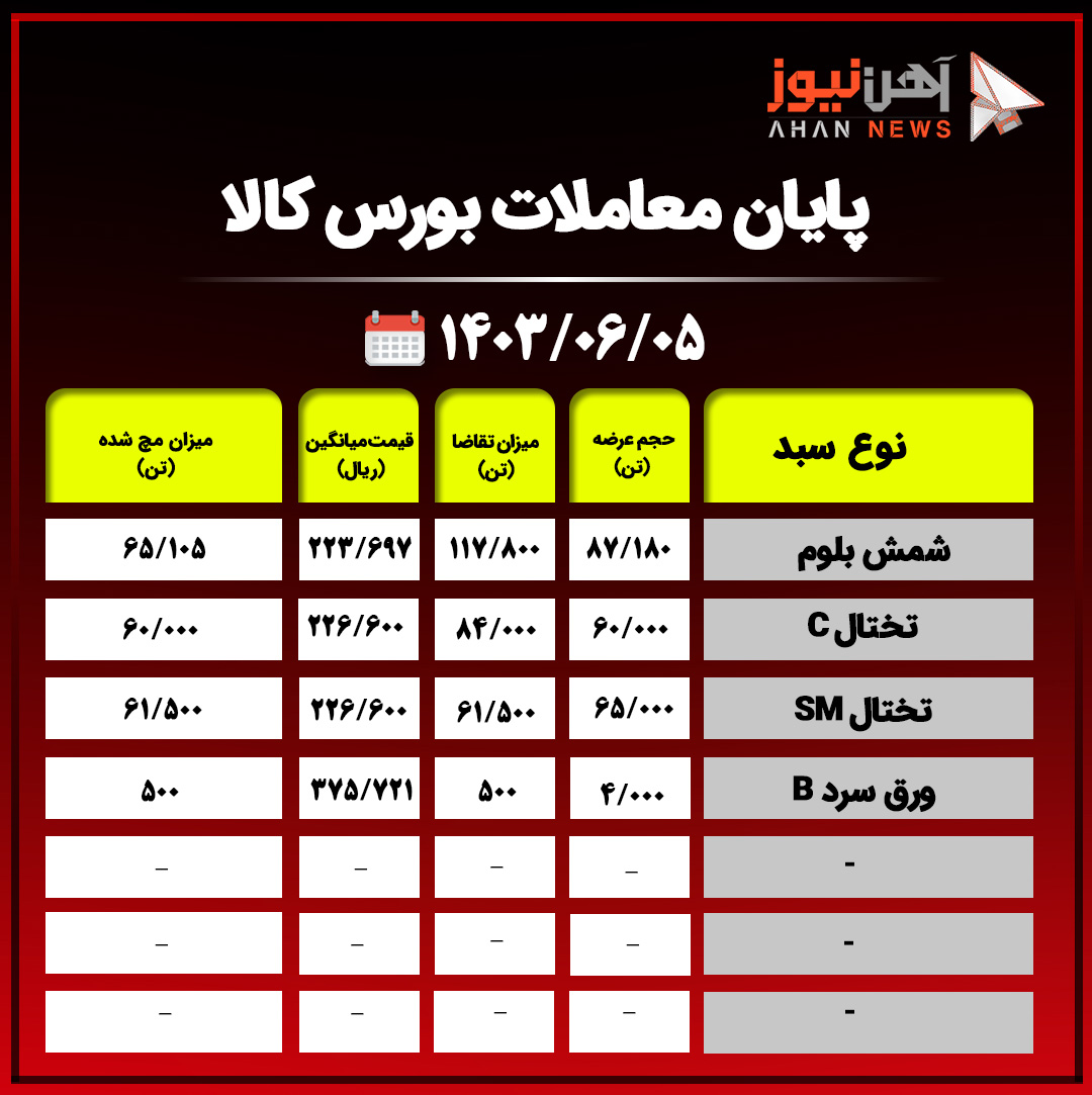 پایان معاملات بورس کالا/استقبال از محصولات فولادی+جدول