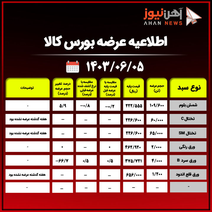 اطلاعیه عرضه بورس کالا/ عرضه ۶۵ هزار تن تختال SM با قیمت ۲۲۶ هزار ریال+جدول