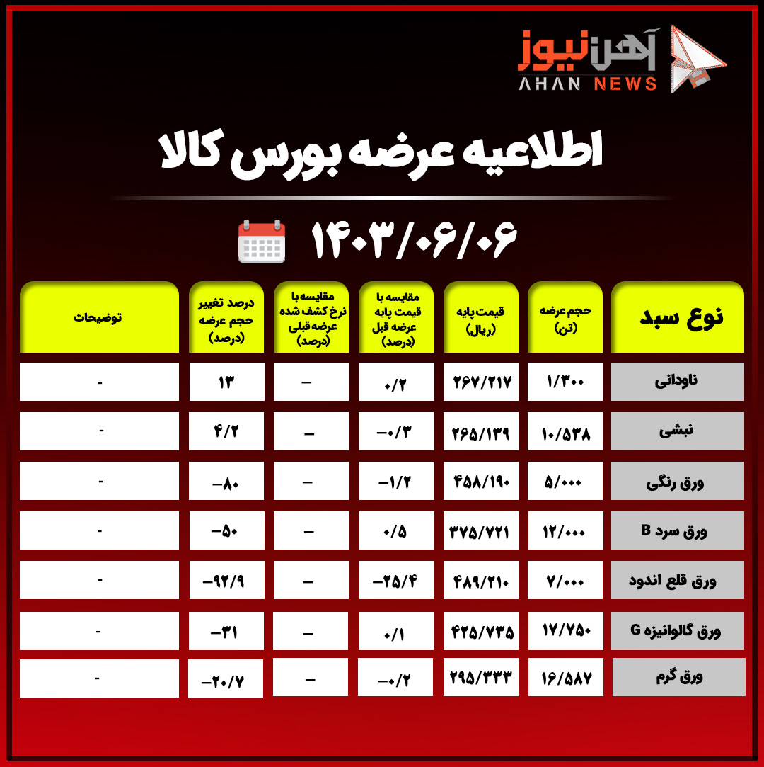 اطلاعیه عرضه بورس کالا/ ۳۷۰ هزار تن سنگ آهن دانه بندی با قیمت ۱۱ هزار ریال در دسترس مشتریان قرار گرفت+جدول