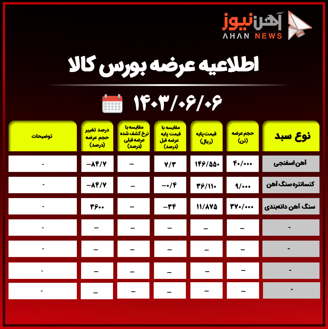 اطلاعیه عرضه بورس کالا/ ۳۷۰ هزار تن سنگ آهن دانه بندی با قیمت ۱۱ هزار ریال در دسترس مشتریان قرار گرفت+جدول