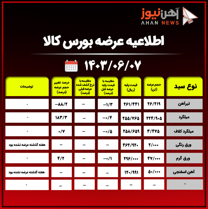 اطلاعیه عرضه بورس کالا/ عرضه ۲۶ هزار و ۲۱۹ تن تیرآهن+جدول