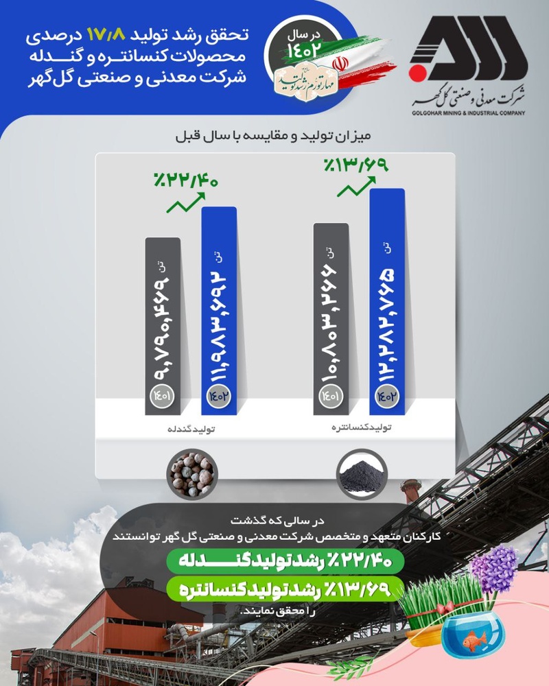 تحقق رشد تولید ١٧.٨ درصدی محصولات کنسانتره و گندله شرکت معدنی‌وصنعتی گل‌گهر در سال ۱۴۰۲