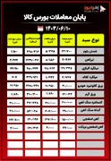 پایان معاملات بورس کالا/ حذف ۷۱ درصد محصولات فولادی از تابلوی معاملات+جدول