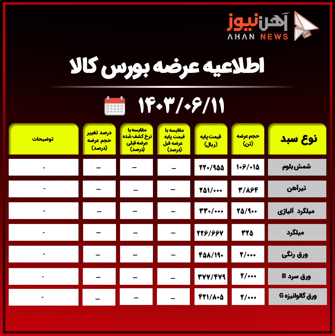 اطلاعیه عرضه بورس کالا/ عرضه ۲۵ هزار و ۹۰۰ تن میلگرد آلیاژی با قیمت ۳۳۰ هزار ریال+جدول