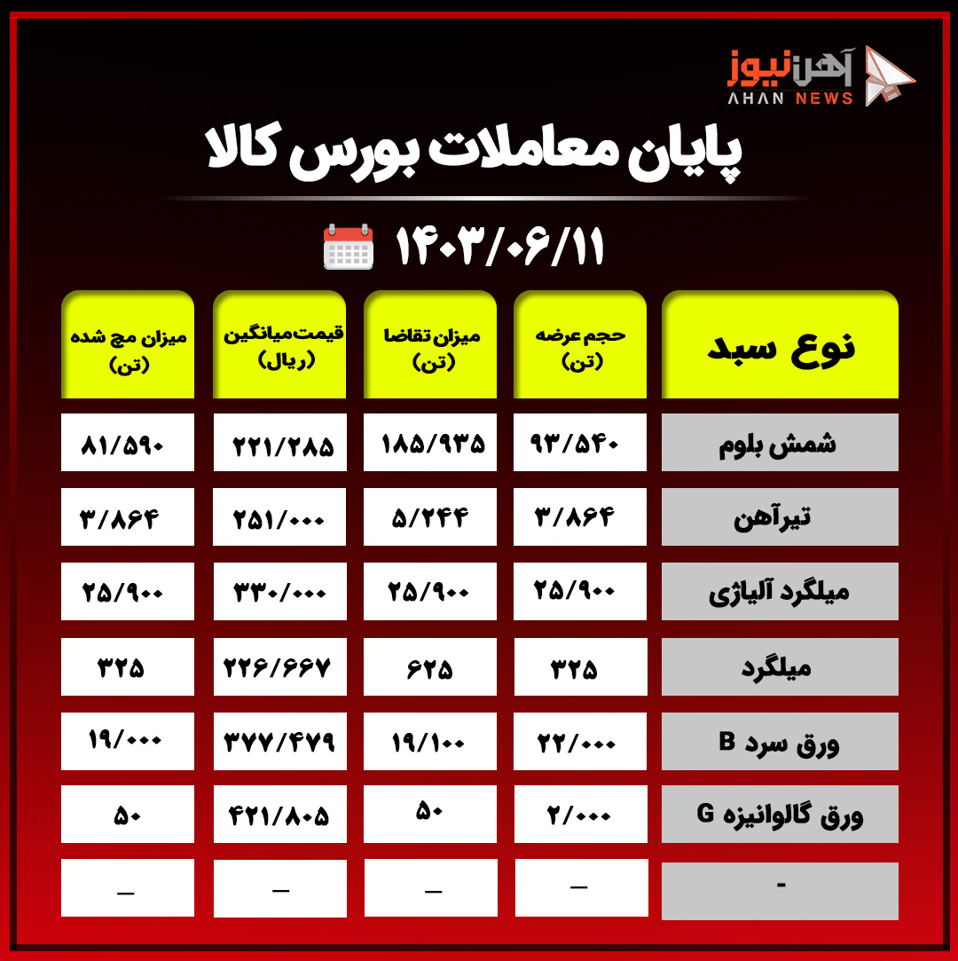 پایان معاملات بورس کالا/حذف ۱۴ هزار تن محصولات فولادی از تابلوی معاملات+جدول