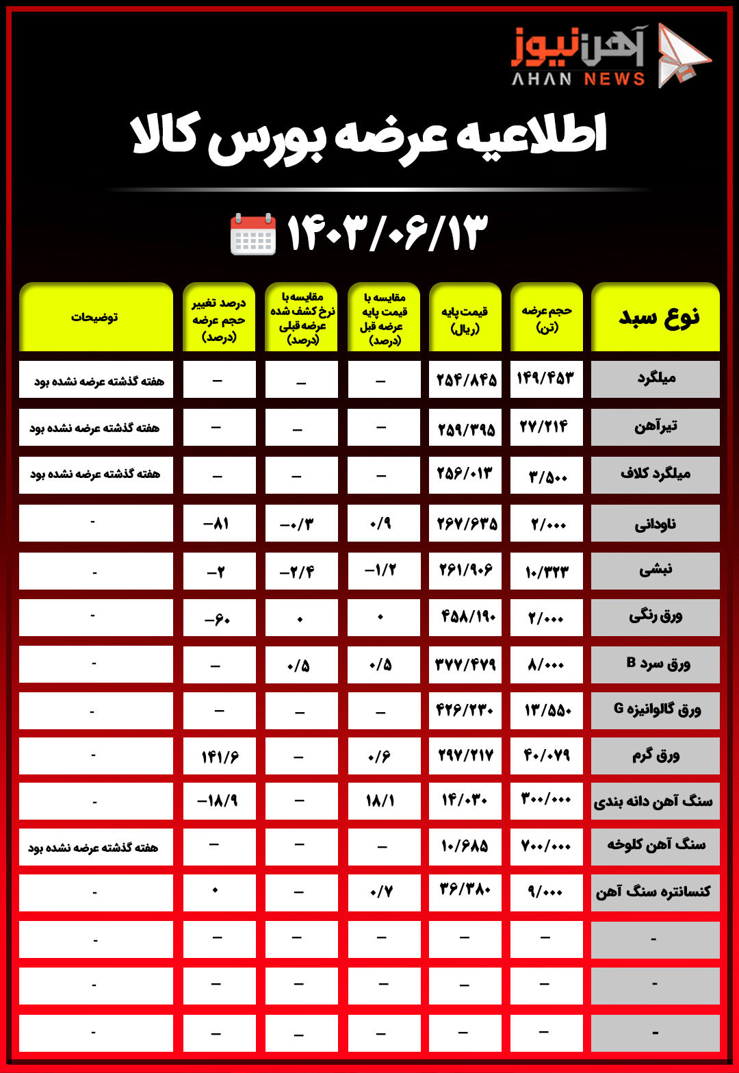 اطلاعیه عرضه بورس کالا/ عرضه ۱۰ هزار تن نبشی با قیمت پایه ۲۶۱ هزار ریال+جدول