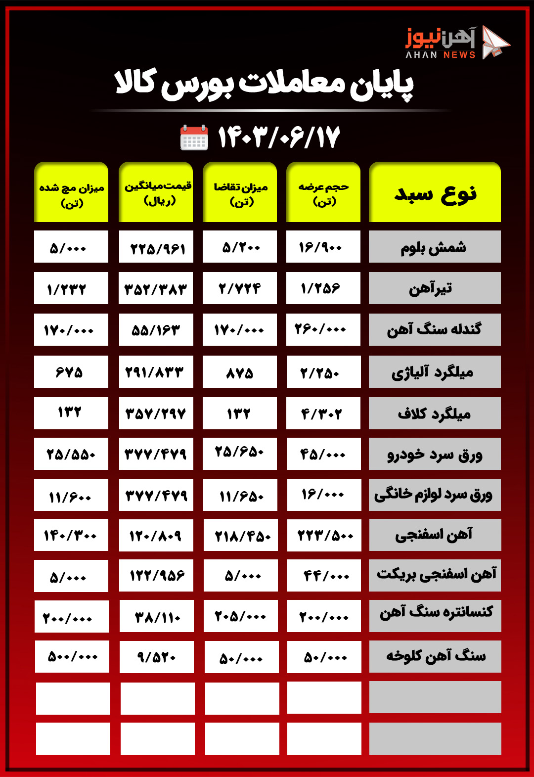 پایان معاملات بورس کالا/۴۳ درصد محصولات فولادی از روی تابلوی معاملات حذف شدند