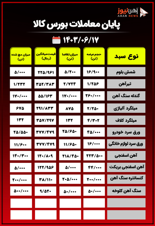 پایان معاملات بورس کالا/۴۳ درصد محصولات فولادی از روی تابلوی معاملات حذف شدند