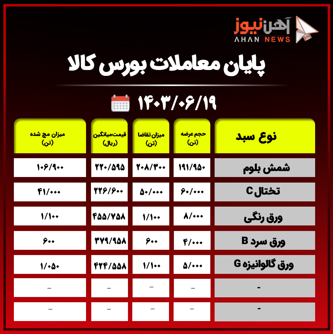 پایان معاملات بورس کالا/ عدم استقبال مشتریان از ورق رنگی+جدول