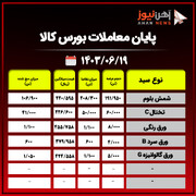 پایان معاملات بورس کالا/ عدم استقبال مشتریان از ورق رنگی+جدول