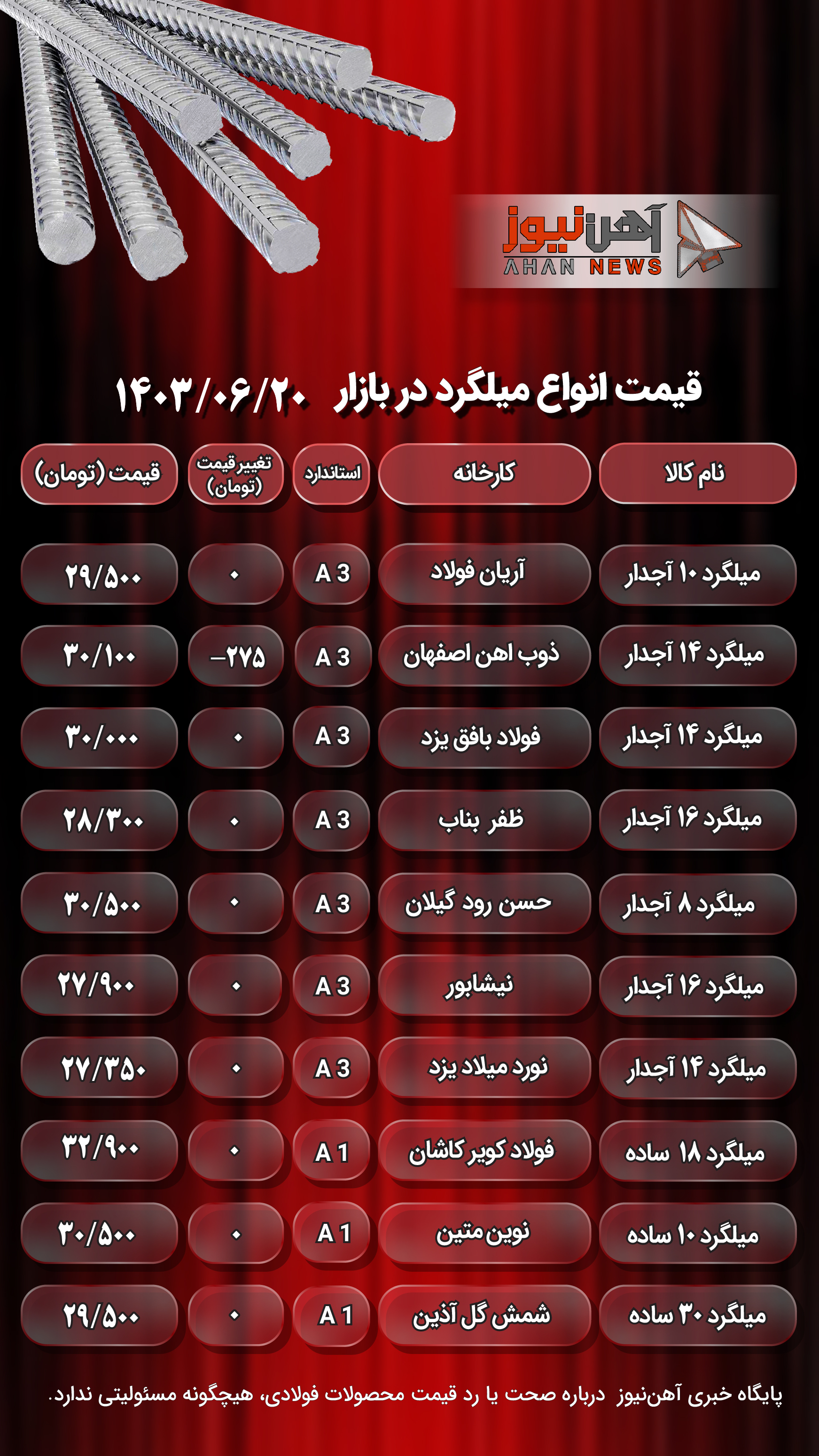 قیمت میلگرد امروز ۲۰ شهریور ۱۴۰۳/ بازار در کف قیمت باقی ماند + جدول