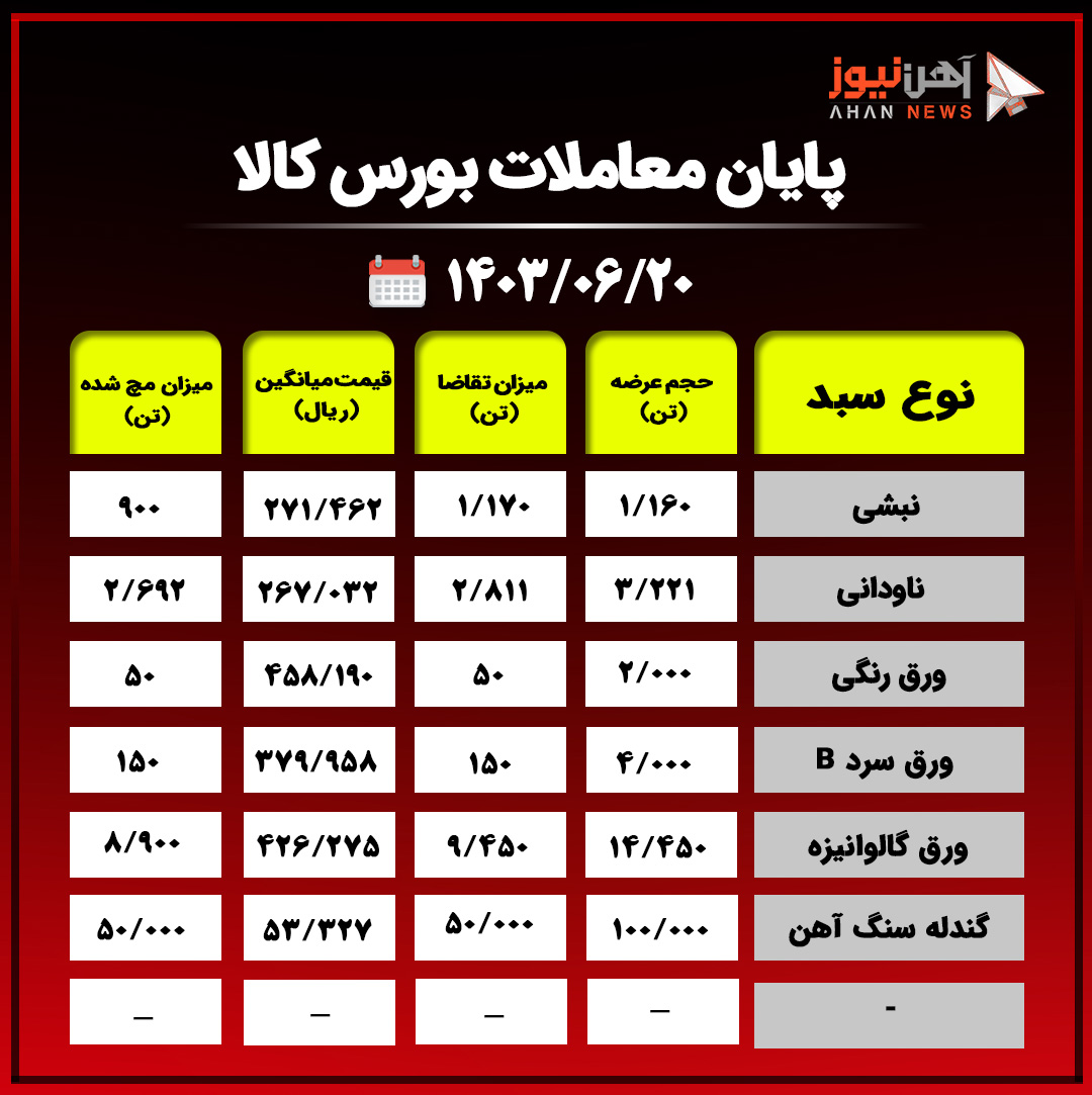 پایان معاملات بورس کالا/ استقبال مشتریان از نبشی+جدول